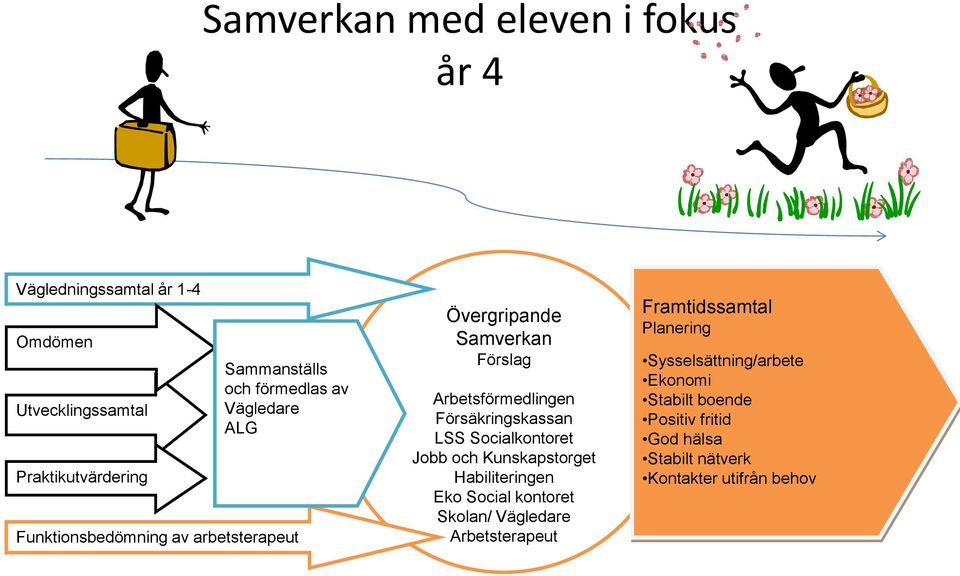 Försäkringskassan LSS Socialkontoret Jobb och Kunskapstorget Habiliteringen Eko Social kontoret Skolan/ Vägledare