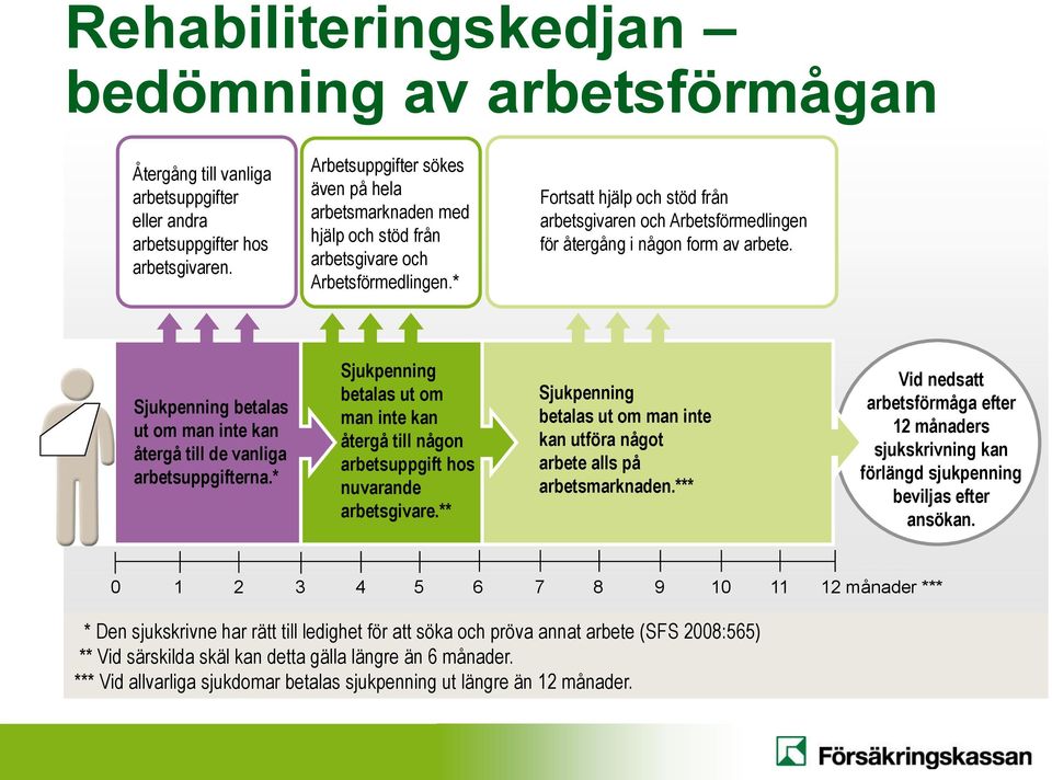 * Fortsatt hjälp och stöd från arbetsgivaren och Arbetsförmedlingen för återgång i någon form av arbete. Sjukpenning betalas ut om man inte kan återgå till de vanliga arbetsuppgifterna.