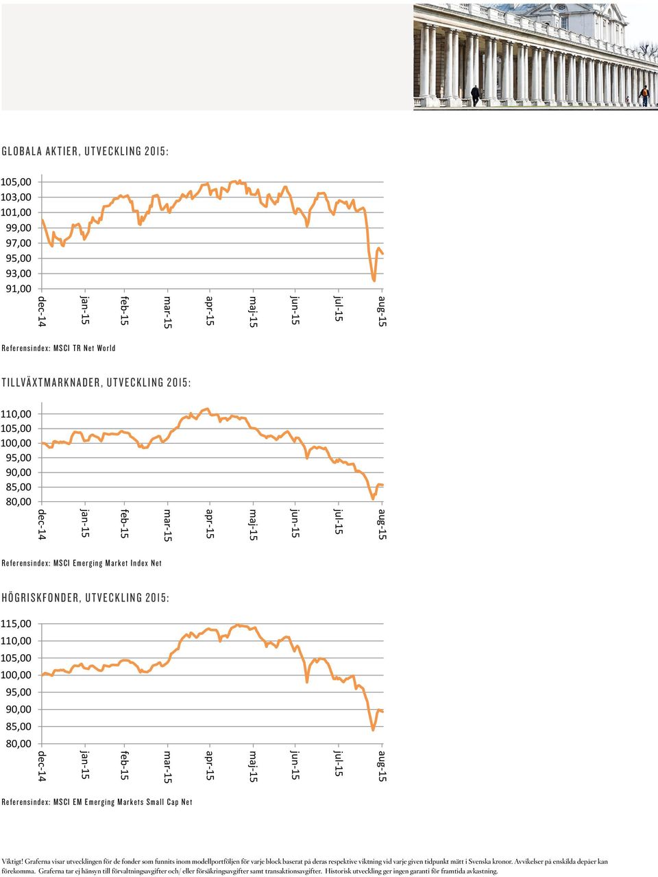 85,00 MSCI MSCI Emerging Emerging Market Market Net Net Högriskfonder Högriskfonder MSCI Emerging Market Net HÖGRISKFONDER, UTVECKLING 2015: Högriskfonder 115,00 115,00 110,00 110,00 115,00 110,00