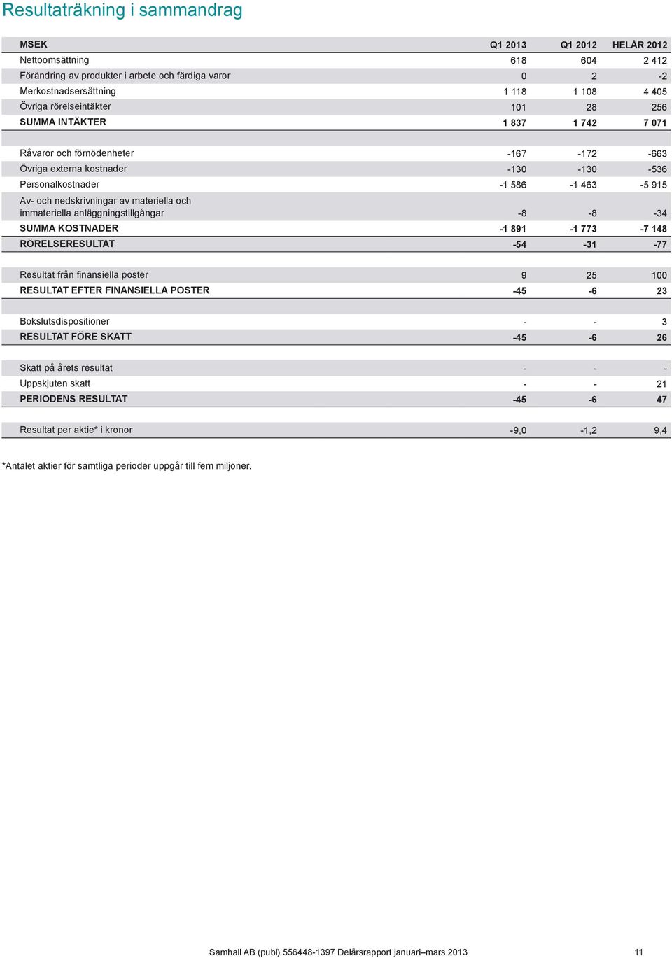 av materiella och immateriella anläggningstillgångar -8-8 -34 SUMMA KOSTNADER -1 891-1 773-7 148 RÖRELSERESULTAT -54-31 -77 Resultat från finansiella poster 9 25 100 RESULTAT EFTER FINANSIELLA POSTER