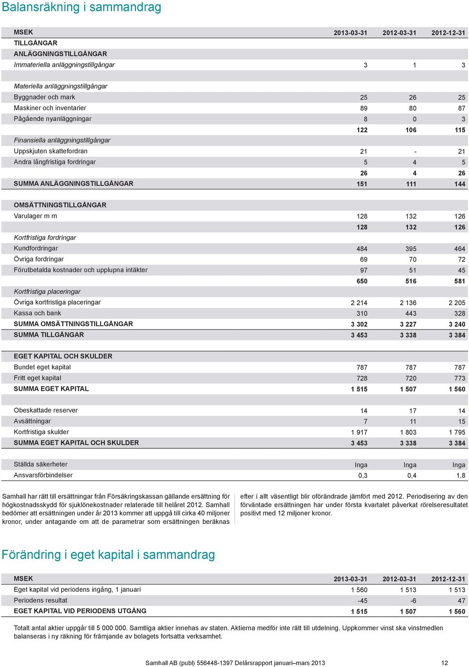 anläggningstillgångar 151 111 144 Omsättningstillgångar Varulager m m 128 132 126 128 132 126 Kortfristiga fordringar Kundfordringar 484 395 464 Övriga fordringar 69 70 72 Förutbetalda kostnader och