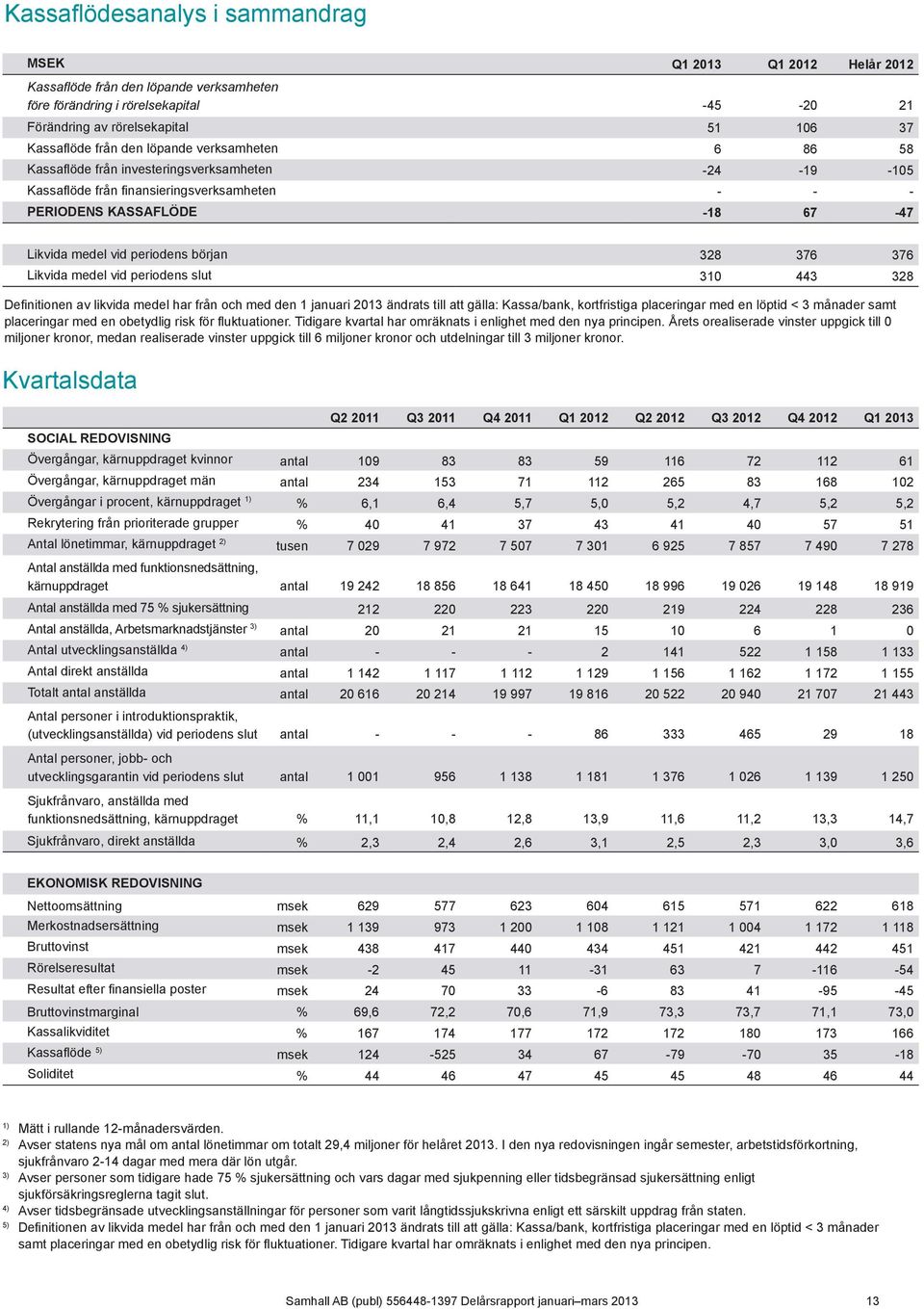 början 328 376 376 Likvida medel vid periodens slut 310 443 328 Definitionen av likvida medel har från och med den 1 januari 2013 ändrats till att gälla: Kassa/bank, kortfristiga placeringar med en