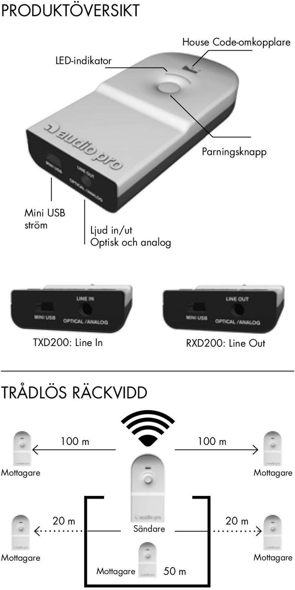 TXD200: Line In RXD200: Line Out Trådlös räckvidd 100 m 100
