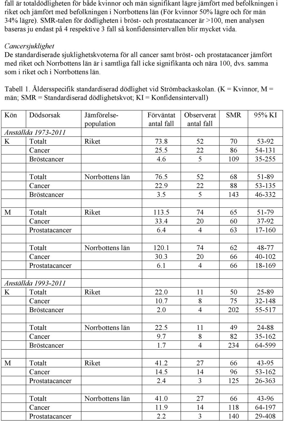 Cancersjuklighet De standardiserade sjuklighetskvoterna för all cancer samt bröst- och prostatacancer jämfört med riket och Norrbottens län är i samtliga fall icke signifikanta och nära 100, dvs.