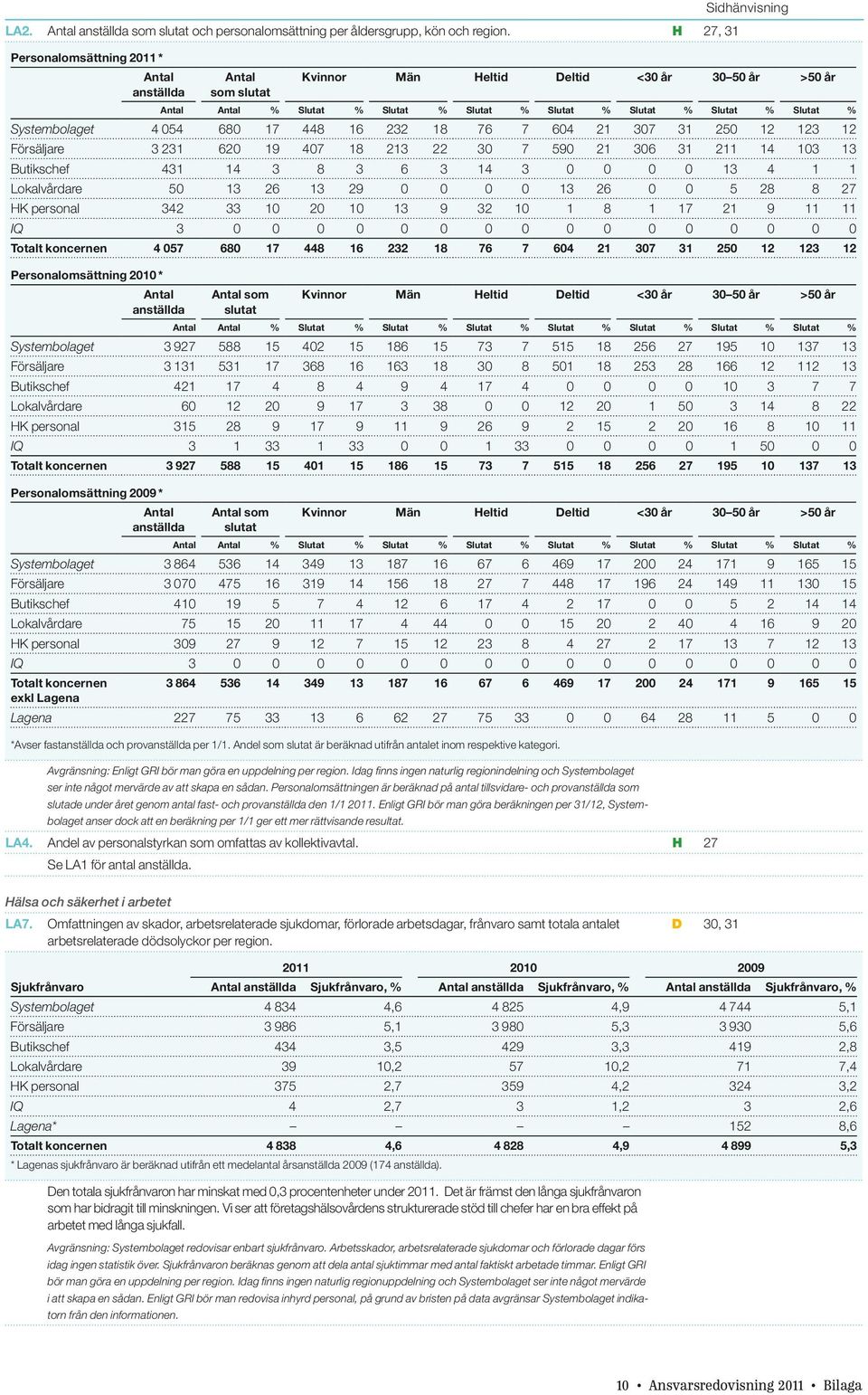 Slutat % Systembolaget 4 054 680 17 448 16 232 18 76 7 604 21 307 31 250 12 123 12 Försäljare 3 231 620 19 407 18 213 22 30 7 590 21 306 31 211 14 103 13 Butikschef 431 14 3 8 3 6 3 14 3 0 0 0 0 13 4