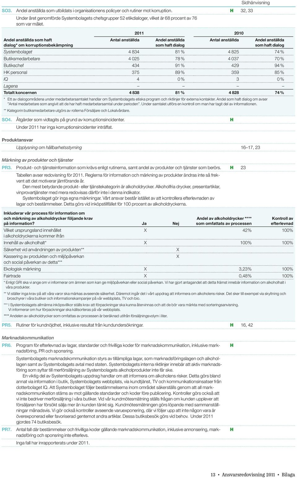 Andel anställda som haft dialog* om korruptions bekämpning Antal anställda 2011 2010 Andel anställda som haft dialog Antal anställda Sidhänvisning Andel anställda som haft dialog Systembolaget 4 834