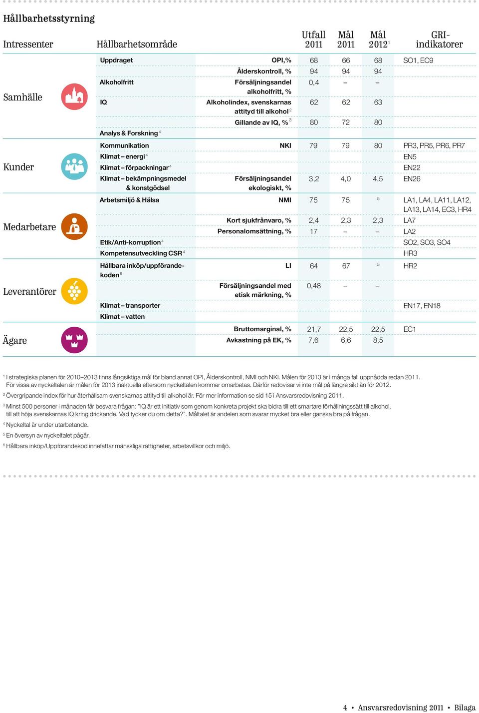 PR3, PR5, PR6, PR7 Klimat energi 4 EN5 Klimat förpackningar 4 EN22 Klimat bekämpningsmedel & konstgödsel Försäljningsandel ekologiskt, % 3,2 4,0 4,5 EN26 Arbetsmiljö & Hälsa NMI 75 75 5 LA1, LA4,