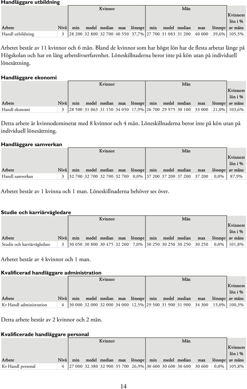 Handläggare ekonomi s Handl ekonomi 3 28 500 31 063 31 150 34 050 17,9% 26 700 29 975 30 100 33 000 21,0% 103,6% Detta arbete är kvinnodominerat med 8 kvinnor och 4 män.