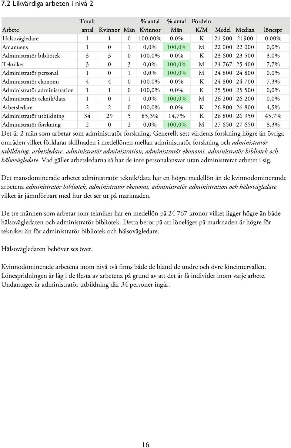 Administratör administration 1 1 0 100,0% 0,0% K 25 500 25 500 0,0% Administratör teknik/data 1 0 1 0,0% 100,0% M 26 200 26 200 0,0% Arbetsledare 2 2 0 100,0% 0,0% K 26 800 26 800 4,5% Administratör