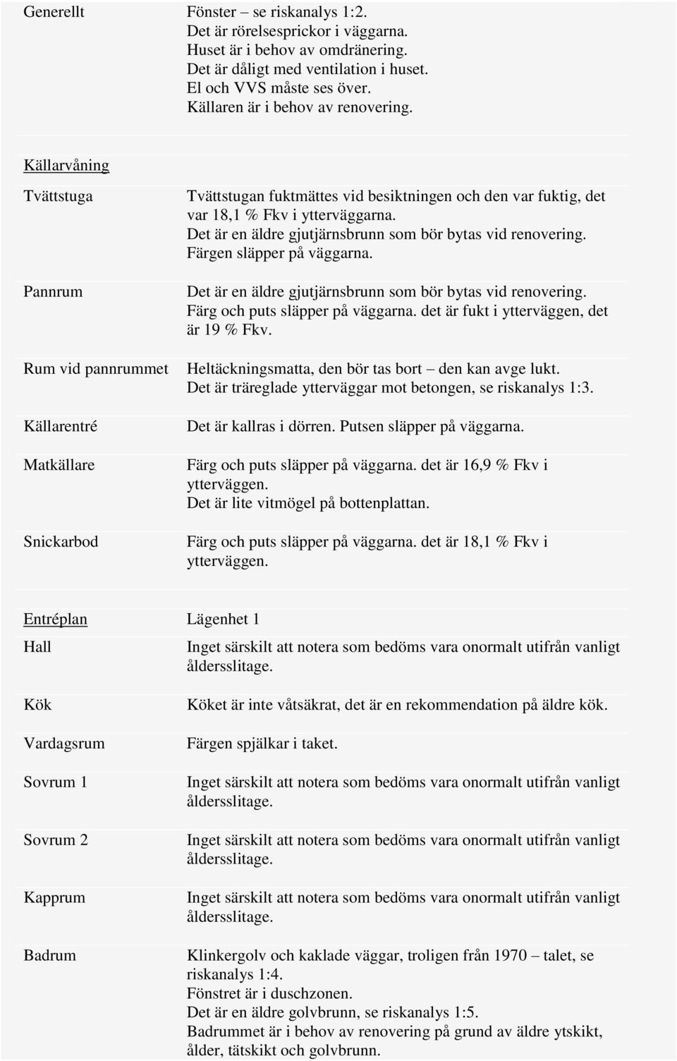 Källarvåning Tvättstuga Pannrum Rum vid pannrummet Källarentré Matkällare Snickarbod Tvättstugan fuktmättes vid besiktningen och den var fuktig, det var 18,1 % Fkv i ytterväggarna.