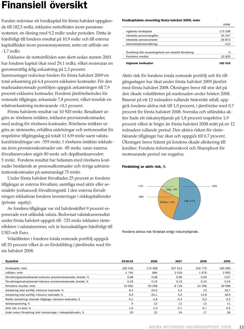 Exklusive de nettoinflöden som skett sedan starten 2001 har fondens kapital ökat med 29,1 mdkr, vilket motsvarar en genomsnittlig årlig avkastning på 2,3 procent.