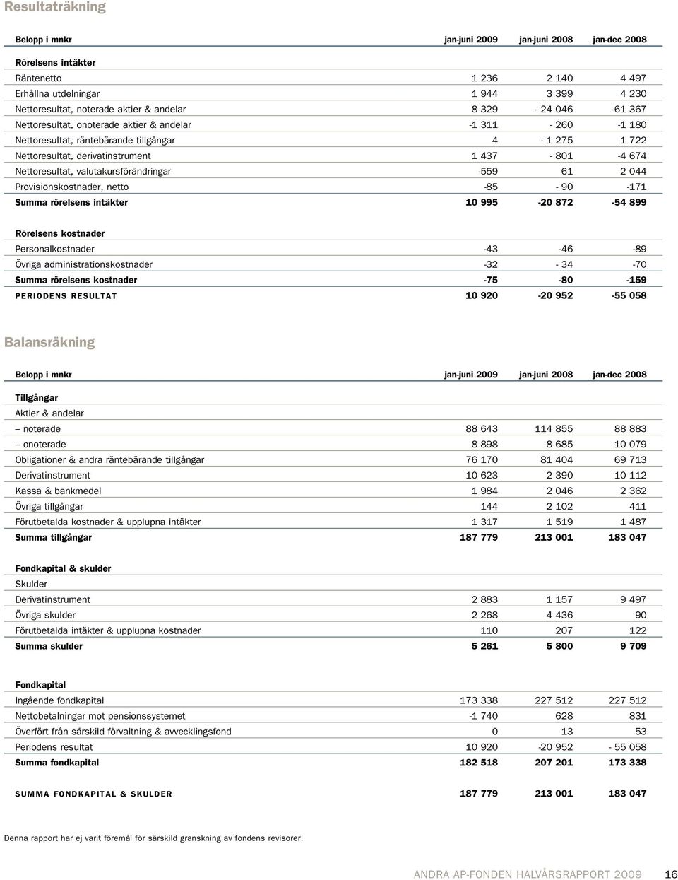 valutakursförändringar -559 61 2 044 Provisionskostnader, netto -85-90 -171 Summa rörelsens intäkter 10 995-20 872-54 899 Rörelsens kostnader Personalkostnader -43-46 -89 Övriga