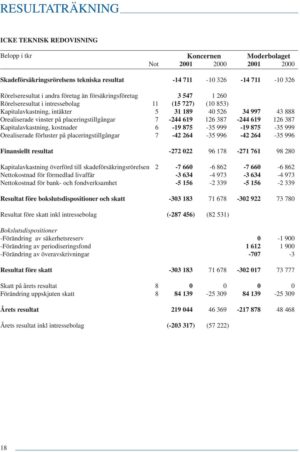 126 387-244 619 126 387 Kapitalavkastning, kostnader 6-19 875-35 999-19 875-35 999 Orealiserade förluster på placeringstillgångar 7-42 264-35 996-42 264-35 996 Finansiellt resultat -272 022 96