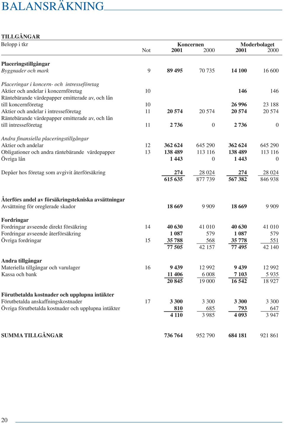 Räntebärande värdepapper emitterade av, och lån till intresseföretag 11 2 736 0 2 736 0 Andra finansiella placeringstillgångar Aktier och andelar 12 362 624 645 290 362 624 645 290 Obligationer och