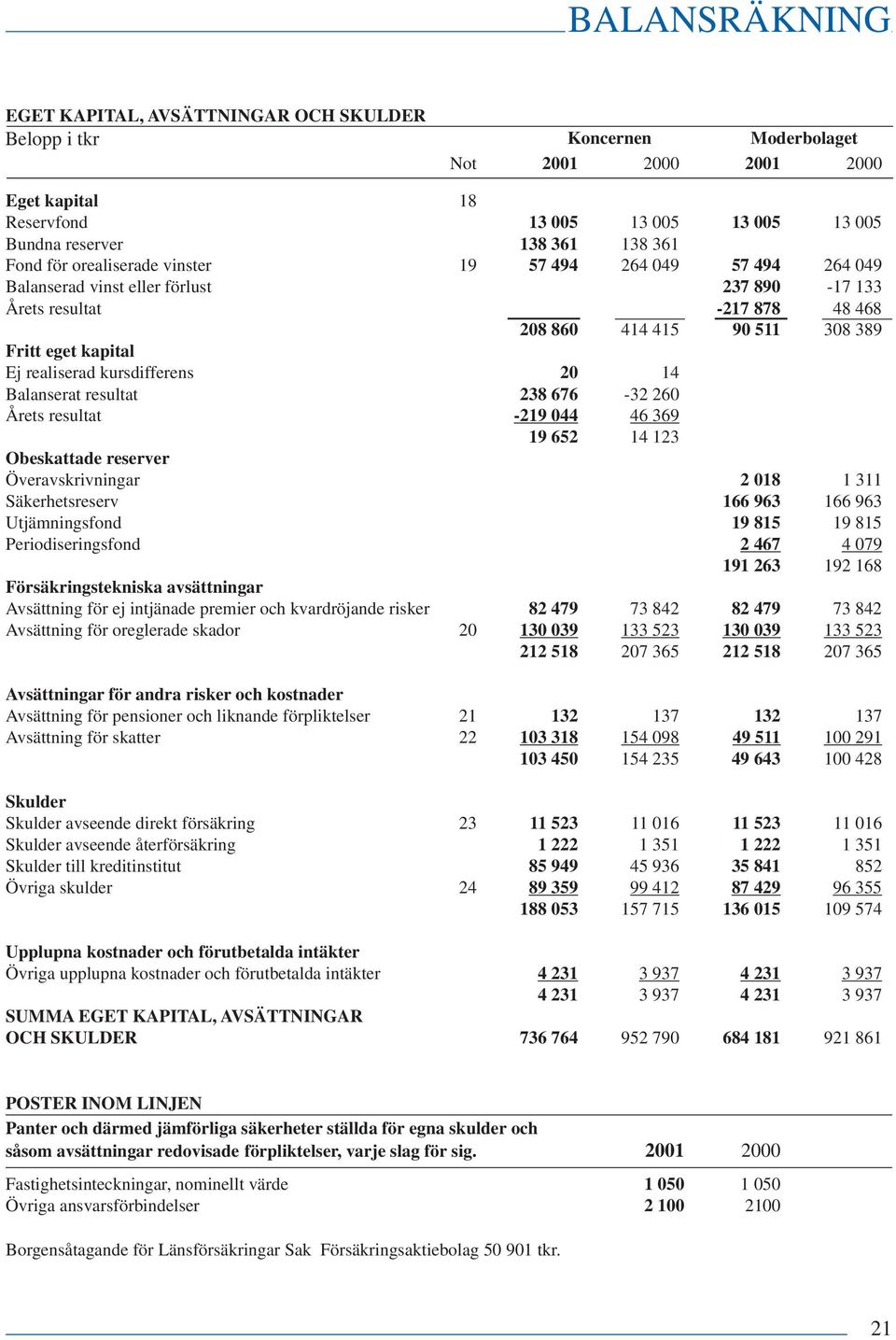 kursdifferens 20 14 Balanserat resultat 238 676-32 260 Årets resultat -219 044 46 369 19 652 14 123 Obeskattade reserver Överavskrivningar 2 018 1 311 Säkerhetsreserv 166 963 166 963 Utjämningsfond