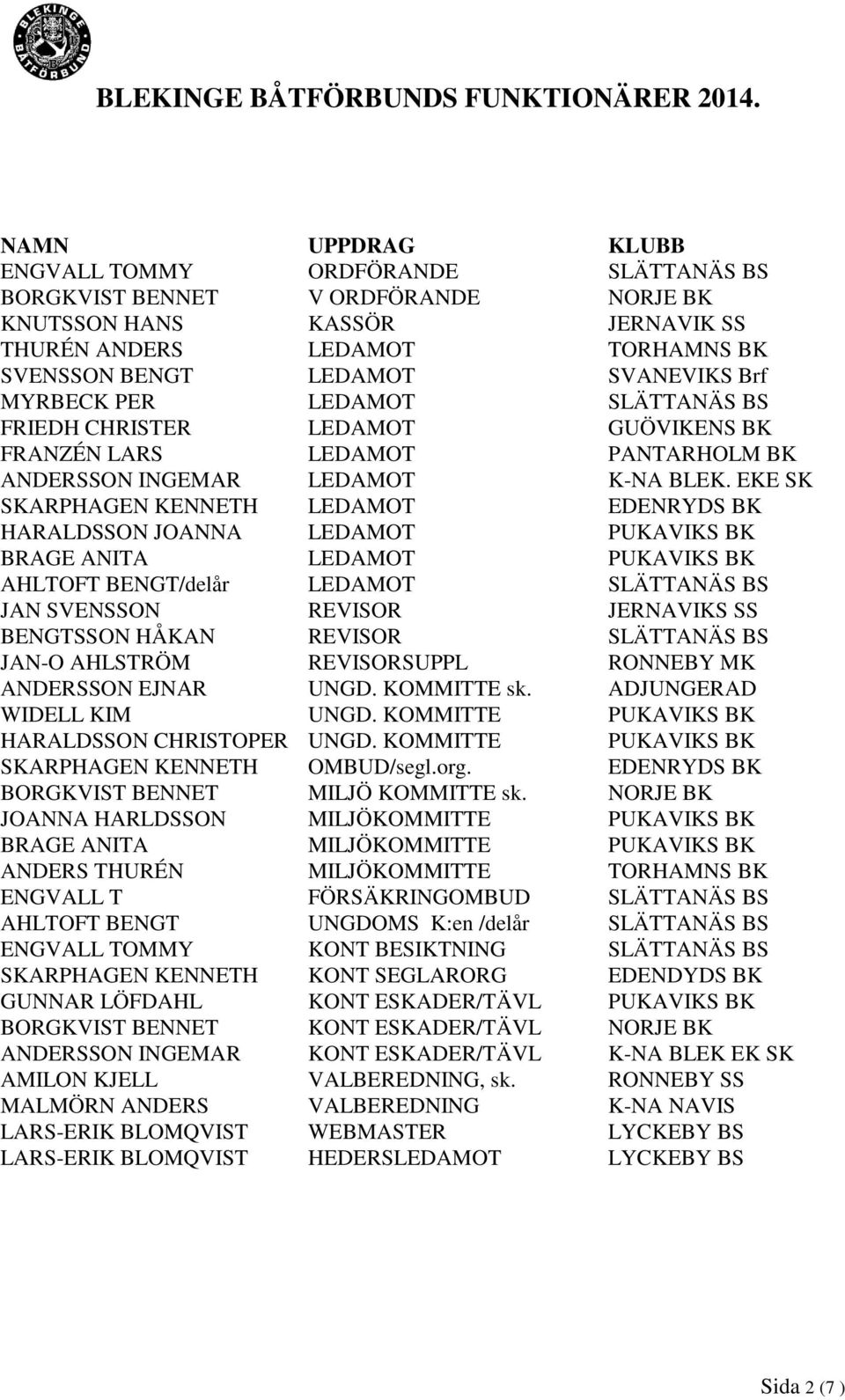 MYRBECK PER LEDAMOT SLÄTTANÄS BS FRIEDH CHRISTER LEDAMOT GUÖVIKENS BK FRANZÉN LARS LEDAMOT PANTARHOLM BK ANDERSSON INGEMAR LEDAMOT K-NA BLEK.
