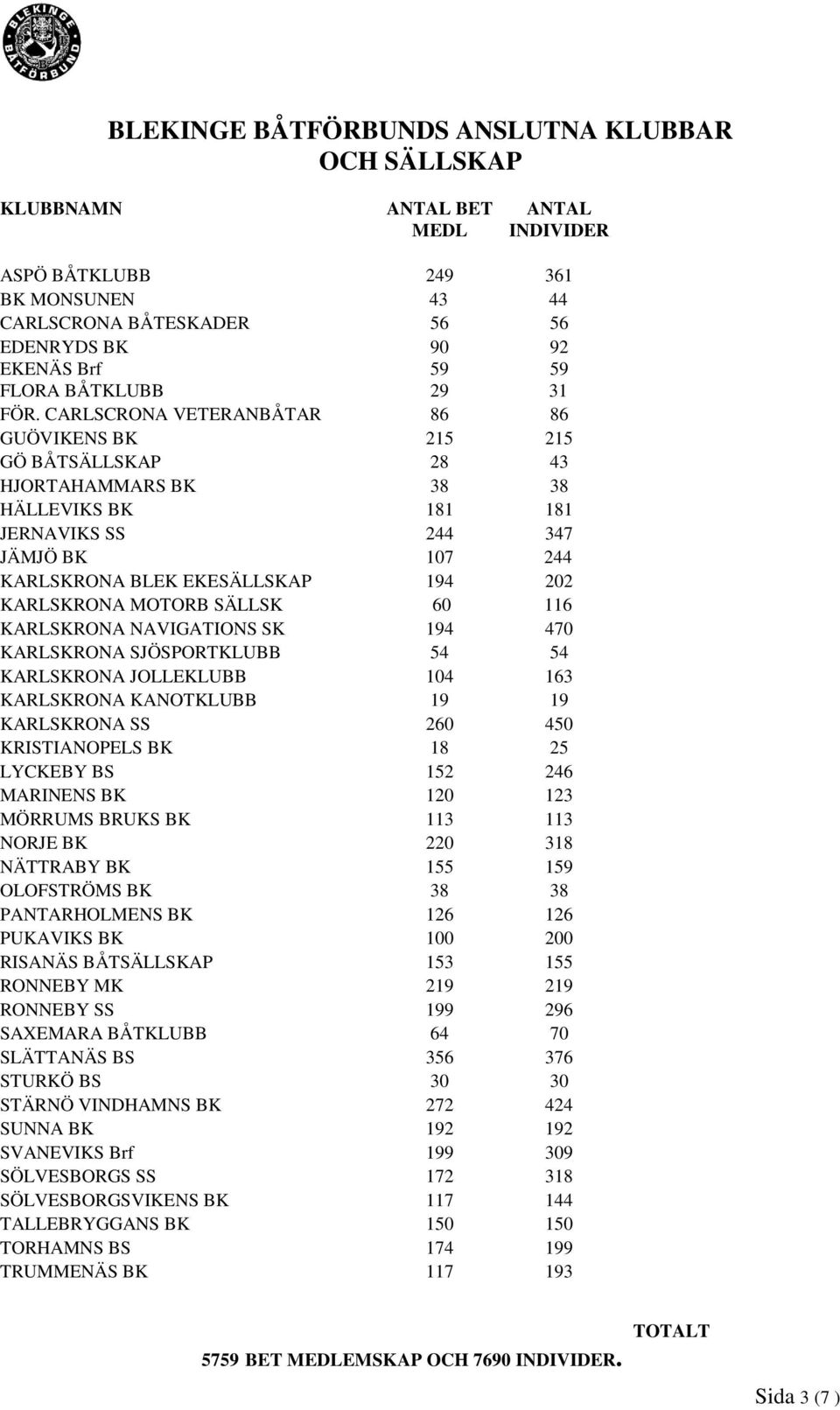 CARLSCRONA VETERANBÅTAR 86 86 GUÖVIKENS BK 215 215 GÖ BÅTSÄLLSKAP 28 43 HJORTAHAMMARS BK 38 38 HÄLLEVIKS BK 181 181 JERNAVIKS SS 244 347 JÄMJÖ BK 107 244 KARLSKRONA BLEK EKESÄLLSKAP 194 202