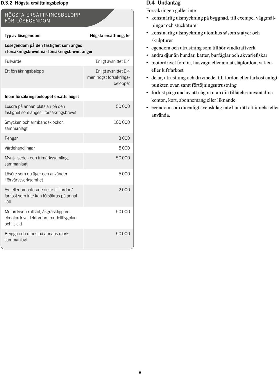 4 men högst försäkringsbeloppet Inom försäkringsbeloppet ersätts högst Lösöre på annan plats än på den fastighet som anges i försäkringsbrevet Smycken och armbandsklockor, sammanlagt 50 000 100 000 D.