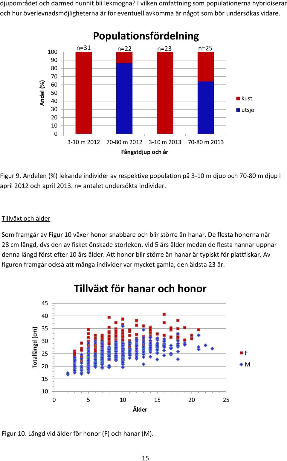 1 9 8 7 6 5 4 3 2 1 Populationsfördelning n=31 n=22 n=23 n=25 3-1 m 212 7-8 m 212 3-1 m 213 7-8 m 213 Fångstdjup och år kust utsjö Figur 9.