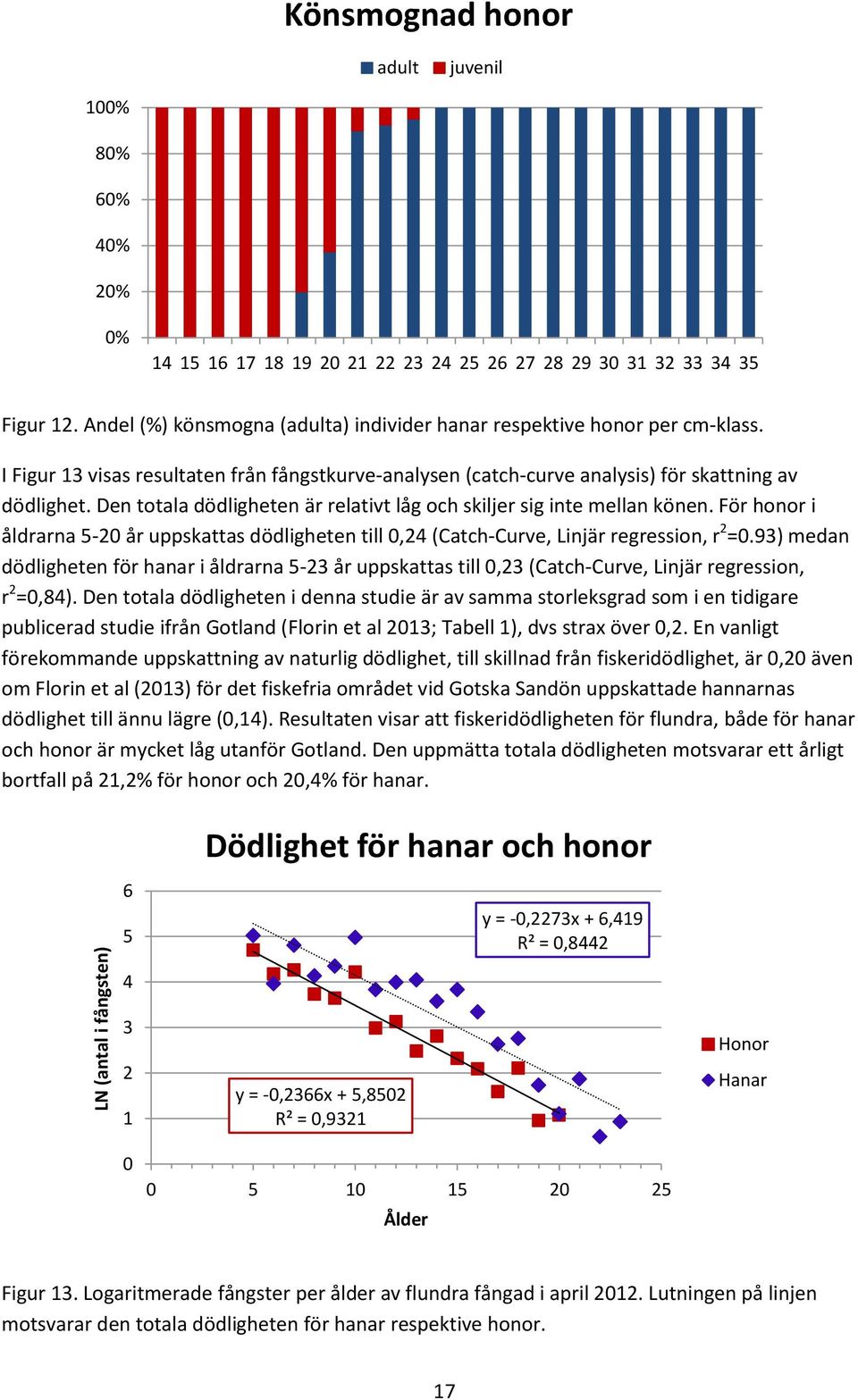 Den totala dödligheten är relativt låg och skiljer sig inte mellan könen. För honor i åldrarna 5-2 år uppskattas dödligheten till,24 (Catch-Curve, Linjär regression, r 2 =.