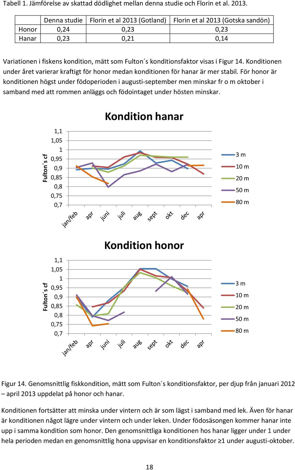 Konditionen under året varierar kraftigt för honor medan konditionen för hanar är mer stabil.