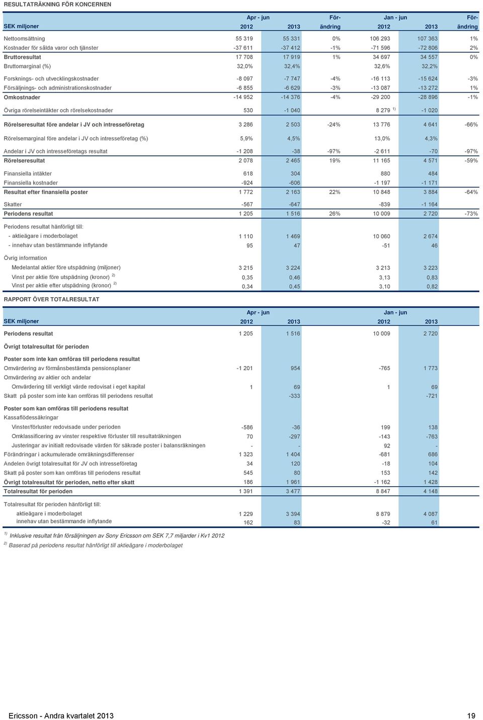 administrationskostnader -6 855-6 629-3% -13 087-13 272 1% Omkostnader -14 952-14 376-4% -29 200-28 896-1% Övriga rörelseintäkter och rörelsekostnader 530-1 040 8 279 1) -1 020 Rörelseresultat före