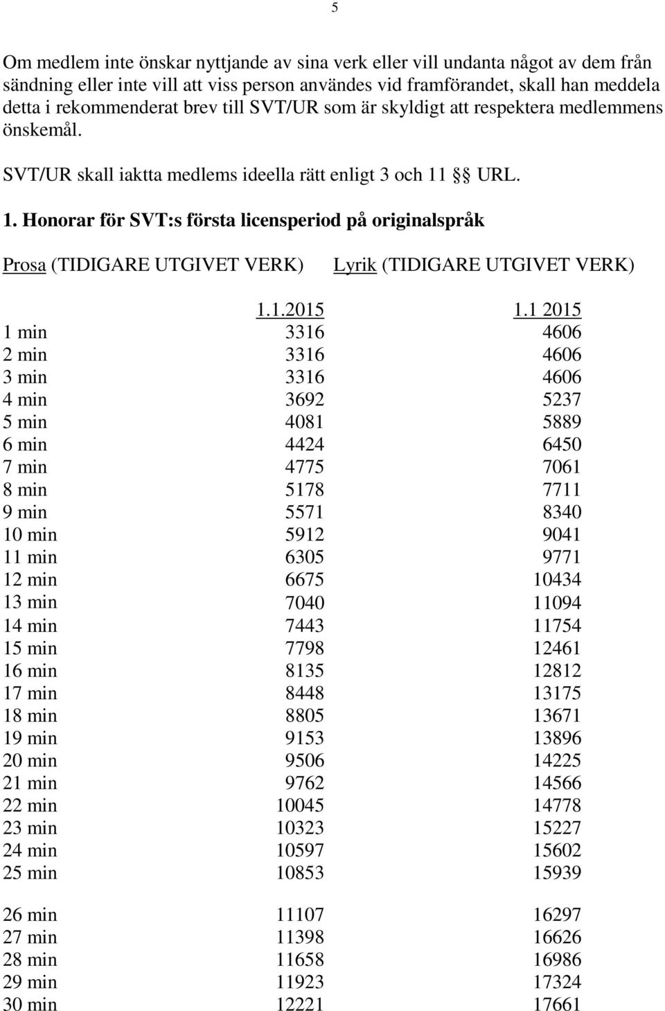 URL. 1. Honorar för SVT:s första licensperiod på originalspråk Prosa (TIDIGARE UTGIVET VERK) Lyrik (TIDIGARE UTGIVET VERK) 1.1.2015 1.