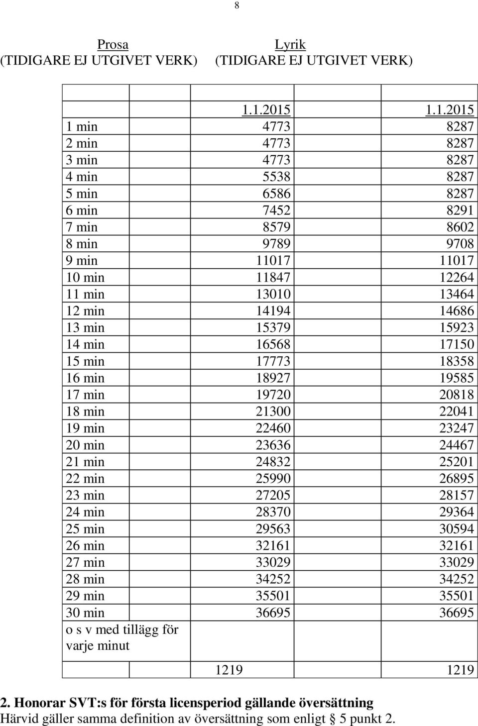 12 min 14194 14686 13 min 15379 15923 14 min 16568 17150 15 min 17773 18358 16 min 18927 19585 17 min 19720 20818 18 min 21300 22041 19 min 22460 23247 20 min 23636 24467 21 min 24832 25201 22 min