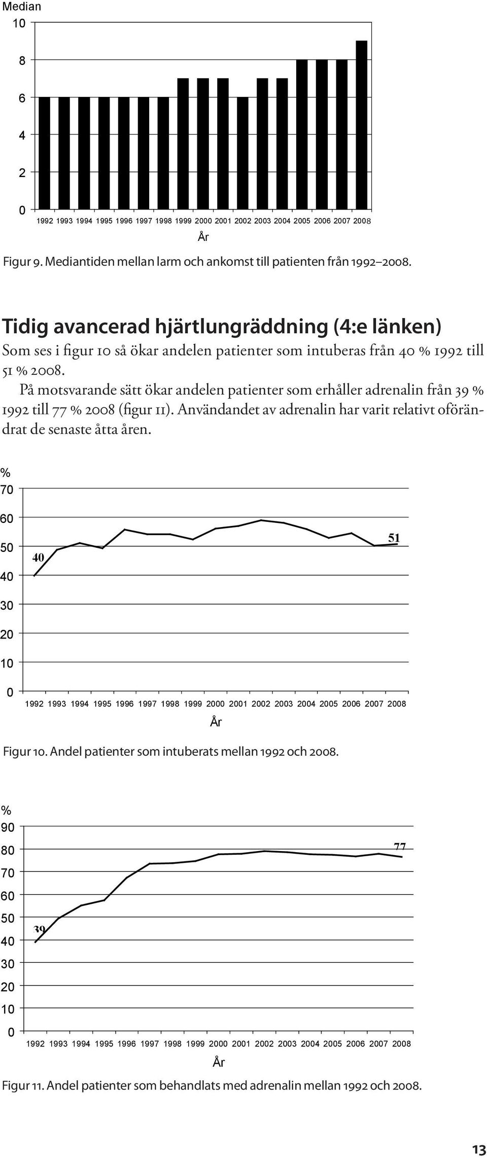 På motsvarande sätt ökar andelen patienter som erhåller adrenalin från 39 % 1992 till 77 % 2008 (figur 11). Användandet av adrenalin har varit relativt oförändrat de senaste åtta åren.
