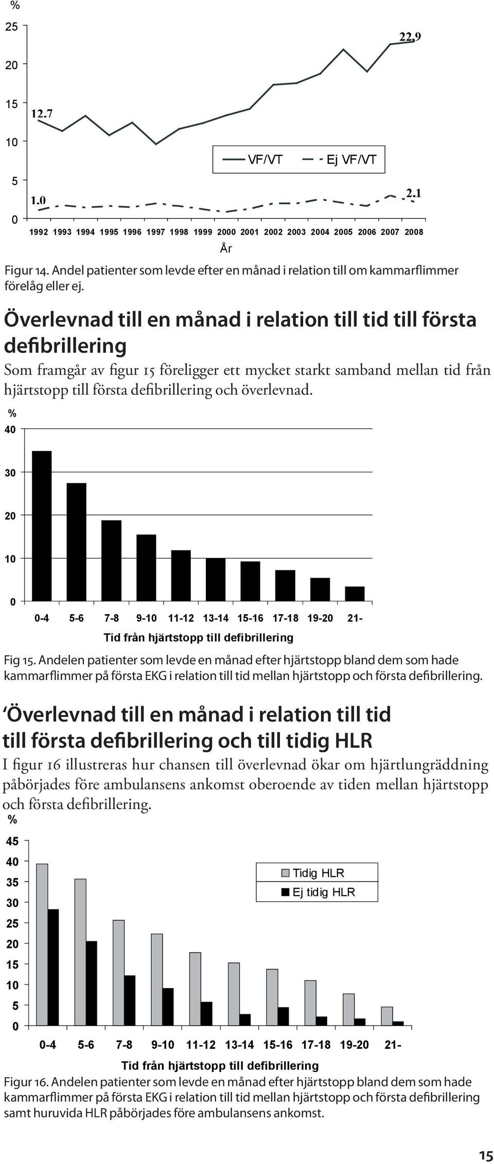 Överlevnad till en månad i relation till tid till första defibrillering Som framgår av figur 15 föreligger ett mycket starkt samband mellan tid från hjärtstopp till första defibrillering och