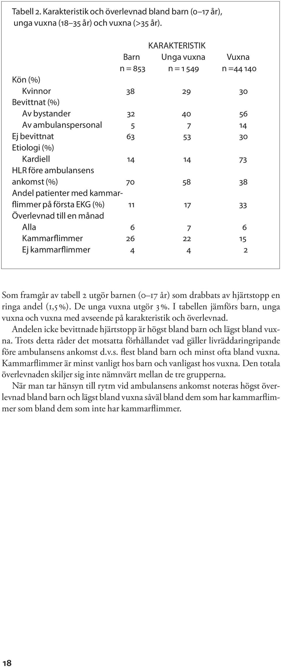 14 73 HLR före ambulansens ankomst (%) 70 58 38 Andel patienter med kammarflimmer på första EKG (%) 11 17 33 Överlevnad till en månad Alla 6 7 6 Kammarflimmer 26 22 15 Ej kammarflimmer 4 4 2 Som