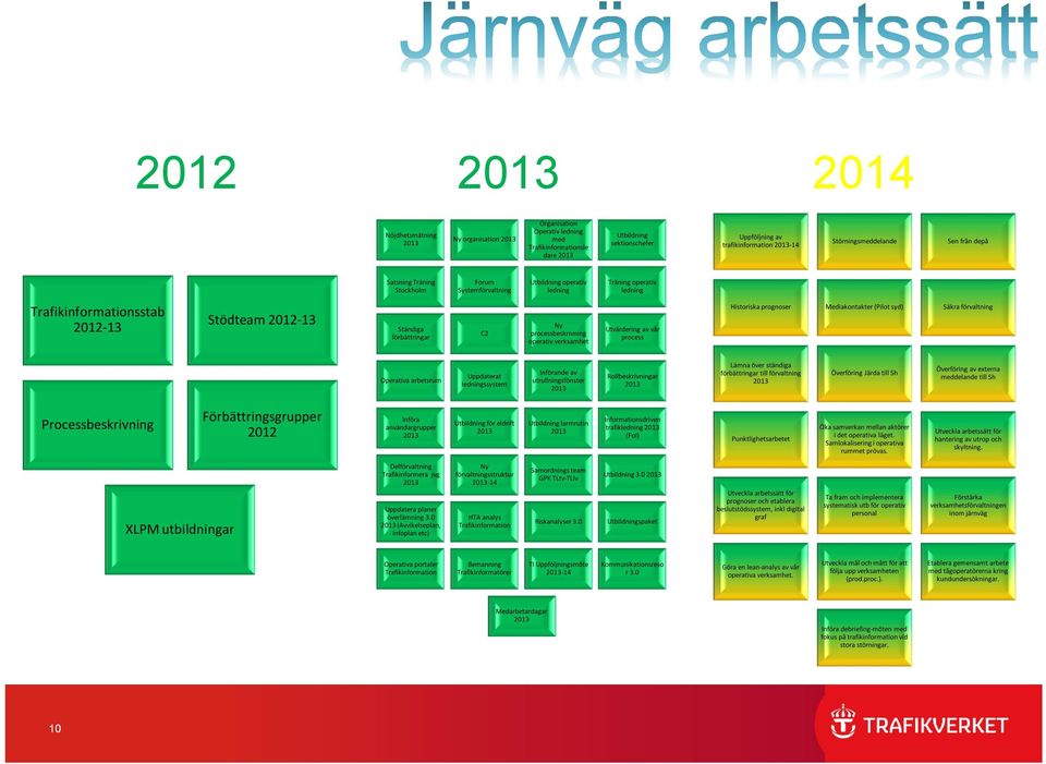 operativ verksamhet Utvärdering av vår process Historiska prognoser Mediakontakter (Pilot syd) Säkra förvaltning Operativa arbetsrum Uppdaterat ledningssystem Införande av utrullningsfönster