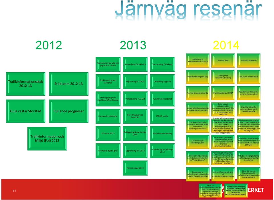 utrustning 150 prator /tre storlekar Träningsprogram Stockholm/Norrköping Vinterövning TLO Öst Kundkvalitetsarbetet Varning för passerande tåg Utvecklingsbehov i JÄRDA Fastställ nya riktlinjer för