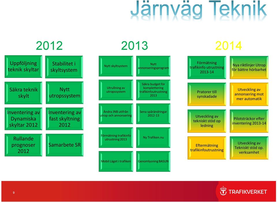 skyltar 2012 Inventering av fast skyltning 2012 Ändra JNB utifrån utrop och annonsering Sena spårändringar 2012-13 Utveckling av tekniskt stöd op ledning Pilotsträckor efter inventering -14