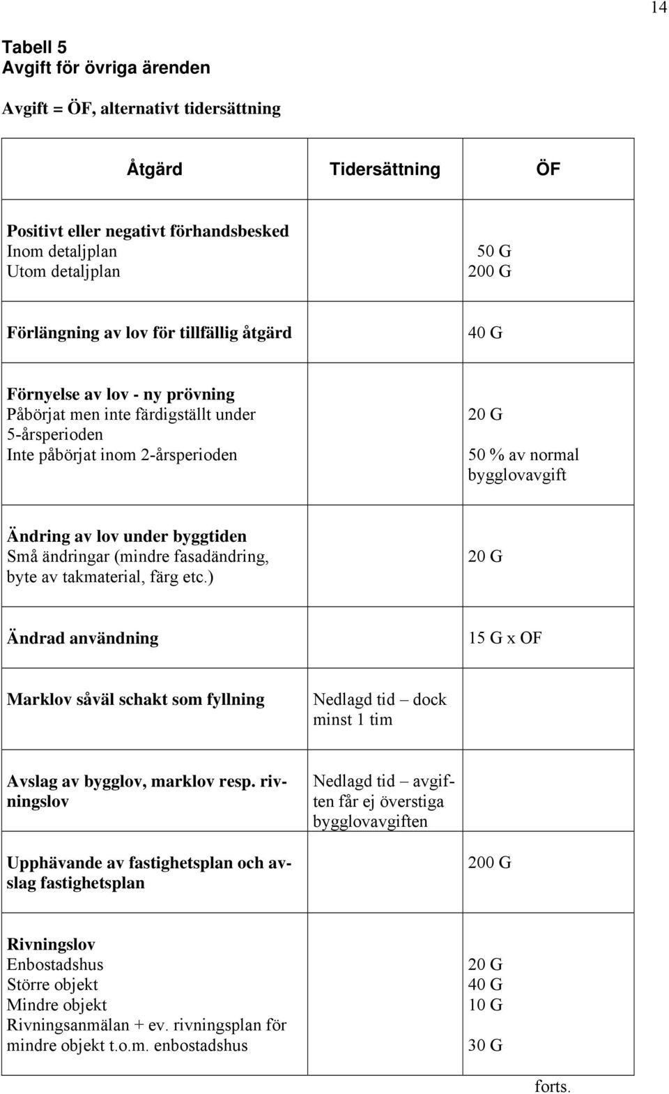 under byggtiden Små ändringar (mindre fasadändring, byte av takmaterial, färg etc.