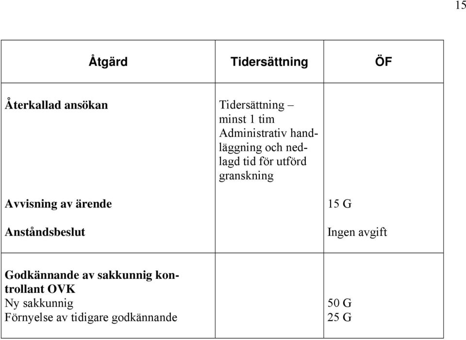 Avvisning av ärende Anståndsbeslut 15 G Ingen avgift Godkännande av