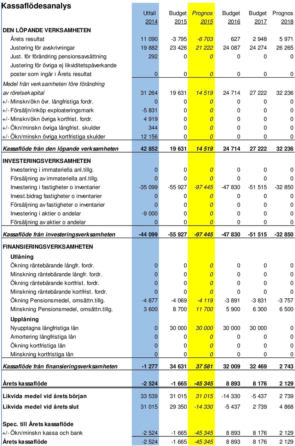 för förändring pensionsavsättning 292 0 0 0 0 0 Justering för övriga ej likviditetspåverkande poster som ingår i Årets resultat 0 0 0 0 0 0 Medel från verk samheten före förändring av rörelsek apital