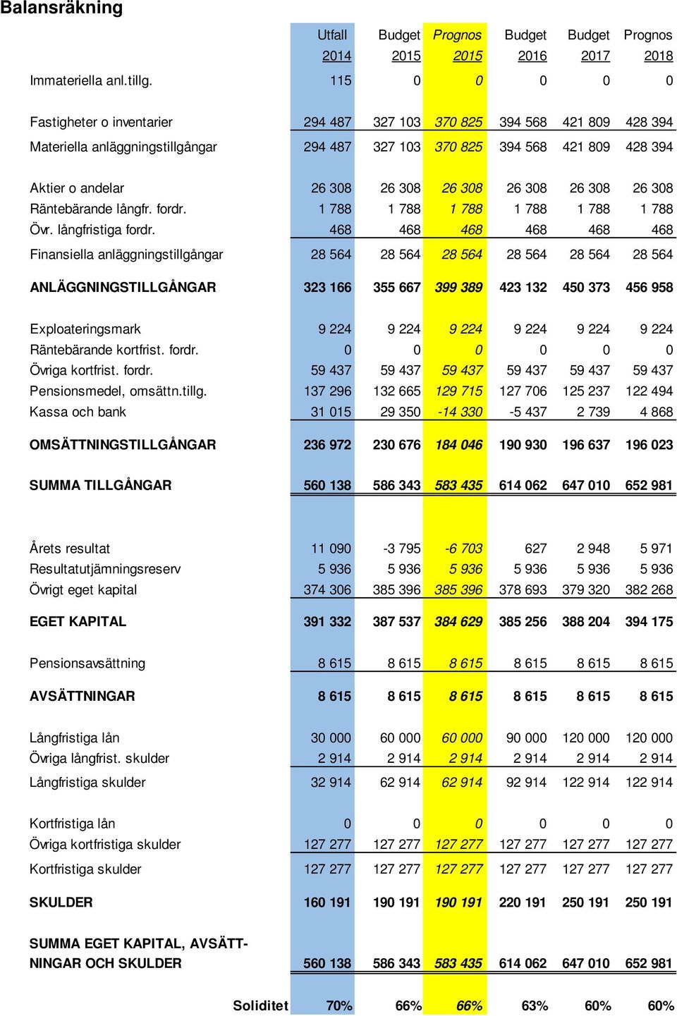 26 308 26 308 26 308 26 308 Räntebärande långfr. fordr. 1 788 1 788 1 788 1 788 1 788 1 788 Övr. långfristiga fordr.