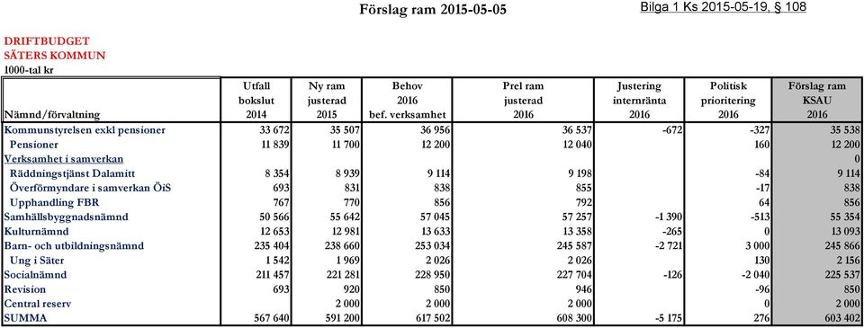 verksamhet 2016 2016 2016 2016 Kommunstyrelsen exkl pensioner 33 672 35 507 36 956 36 537-672 -327 35 538 Pensioner 11 839 11 700 12 200 12 040 160 12 200 Verksamhet i samverkan 0 Räddningstjänst