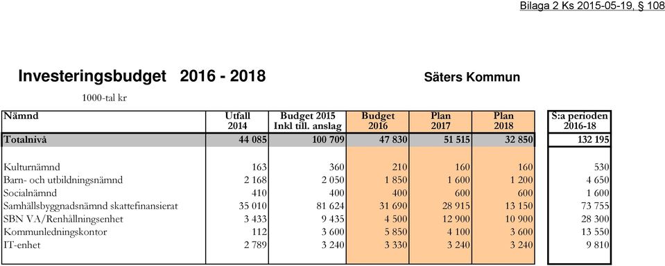 och utbildningsnämnd 2 168 2 050 1 850 1 600 1 200 4 650 Socialnämnd 410 400 400 600 600 1 600 Samhällsbyggnadsnämnd skattefinansierat 35 010 81 624 31 690