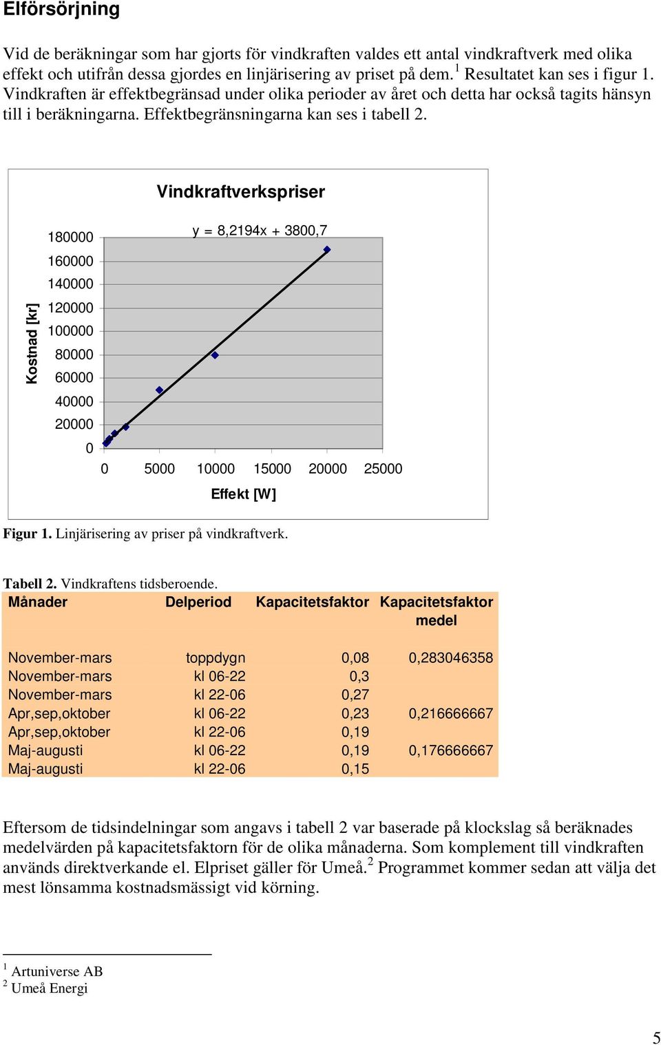 Vindkraftverkspriser Kostnad [kr] 180000 160000 140000 120000 100000 80000 60000 40000 20000 0 y = 8,2194x + 3800,7 0 5000 10000 15000 20000 25000 Effekt [W] Figur 1.