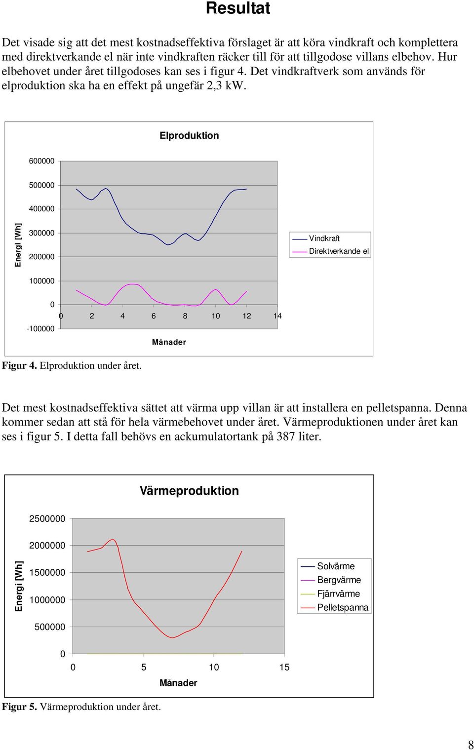 Elproduktion 600000 500000 400000 Energi [Wh] 300000 200000 100000 Vindkraft Direktverkande el 0 0 2 4 6 8 10 12 14-100000 Månader Figur 4. Elproduktion under året.