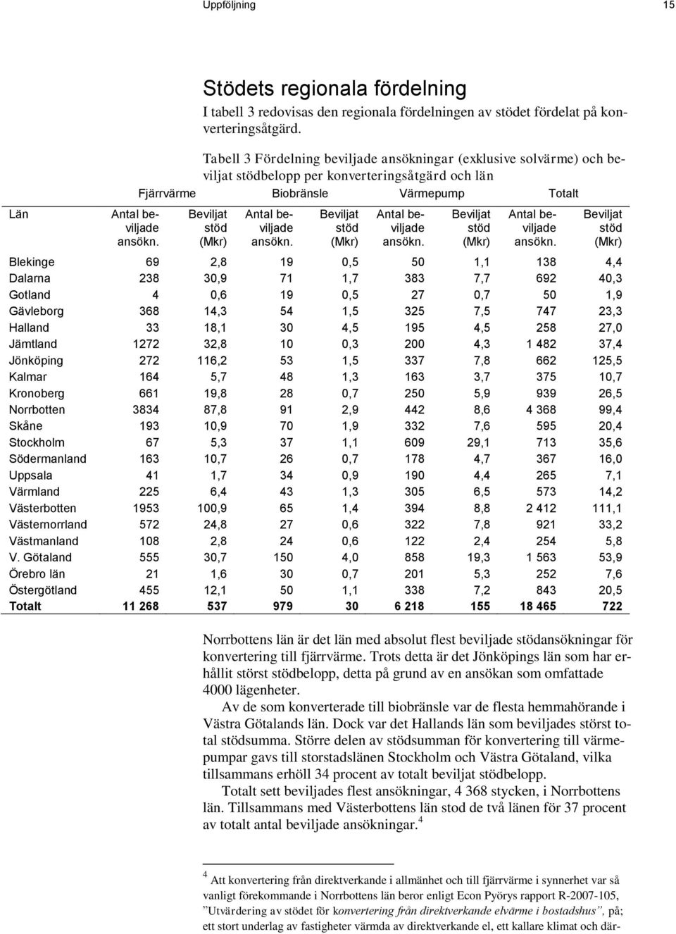 Beviljat stöd (Mkr) Antal beviljade ansökn. Beviljat stöd (Mkr) Antal beviljade ansökn.