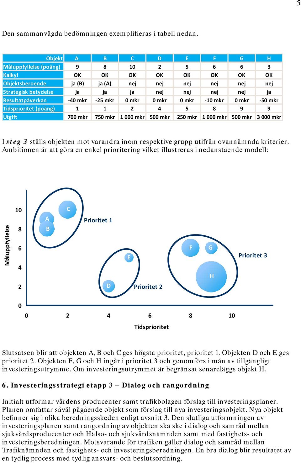 Resultatpåverkan 40 mkr 25 mkr 0 mkr 0 mkr 0 mkr 10 mkr 0 mkr 50 mkr Tidsprioritet (poäng) 1 1 2 4 5 8 9 9 Utgift 700 mkr 750 mkr 1 000 mkr 500 mkr 250 mkr 1 000 mkr 500 mkr 3 000 mkr I steg 3 ställs