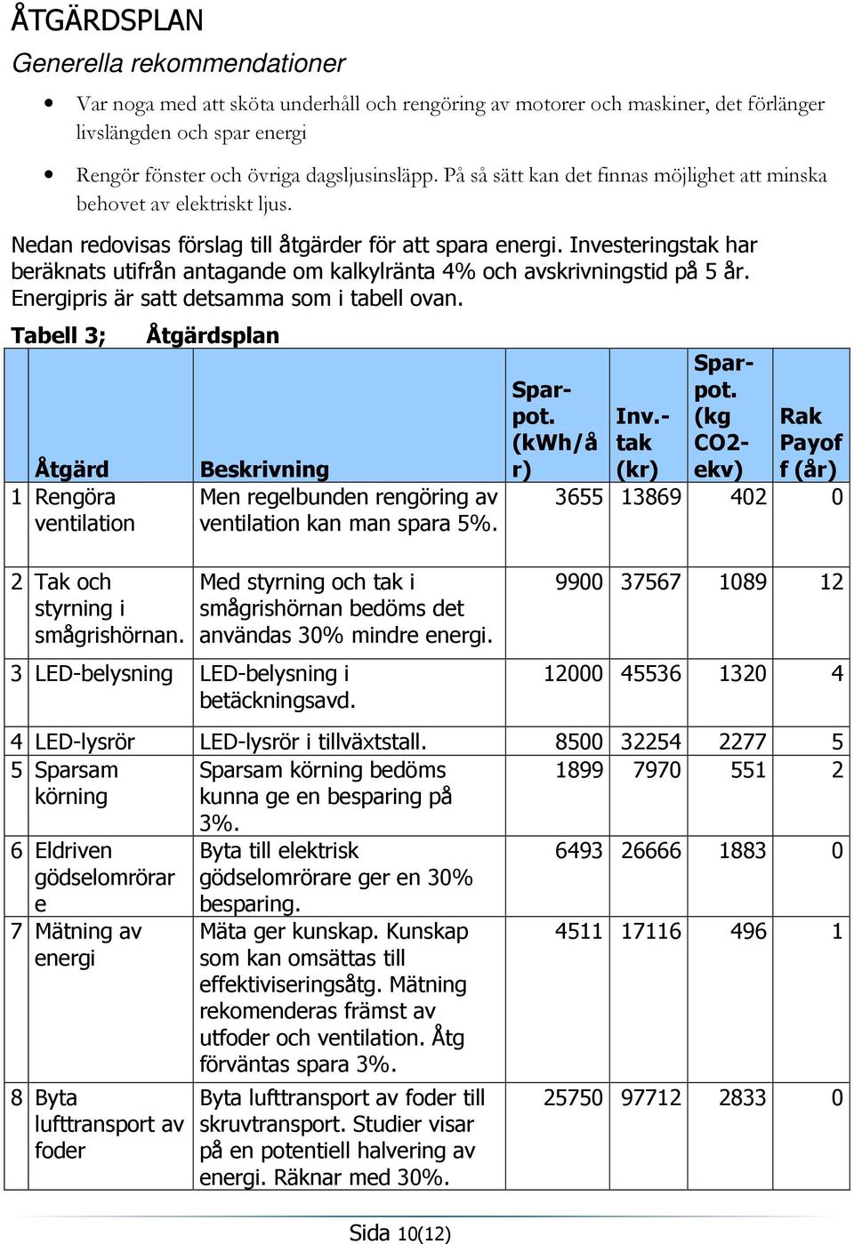 Investeringstak har beräknats utifrån antagande om kalkylränta 4% och avskrivningstid på 5 år. Energipris är satt detsamma som i tabell ovan.