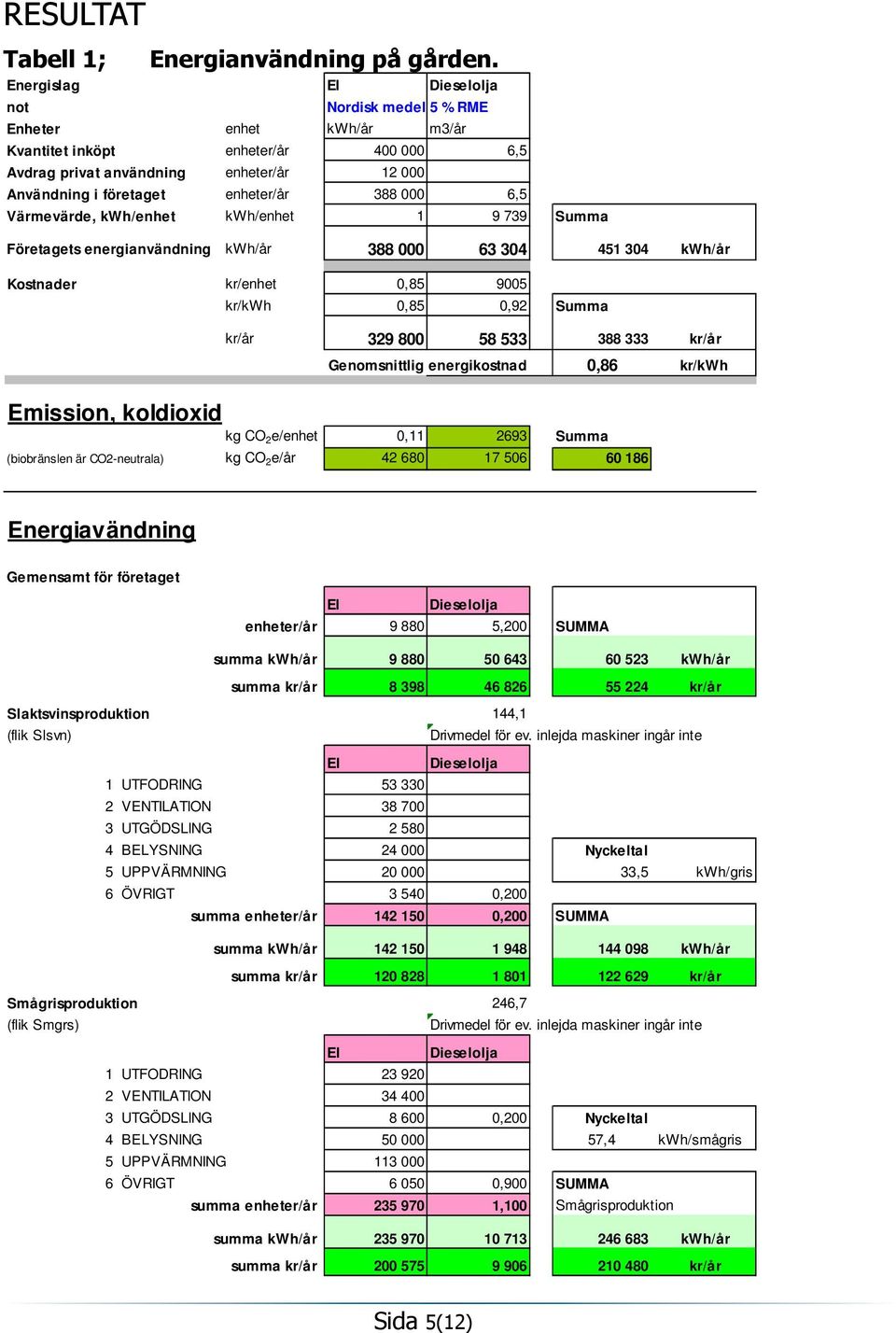 388 000 6,5 Värmevärde, kwh/enhet kwh/enhet 1 9 739 Summa Företagets energianvändning kwh/år 388 000 63 304 451 304 kwh/år Kostnader kr/enhet 0,85 9005 kr/kwh 0,85 0,92 Summa kr/år 329 800 58 533 388