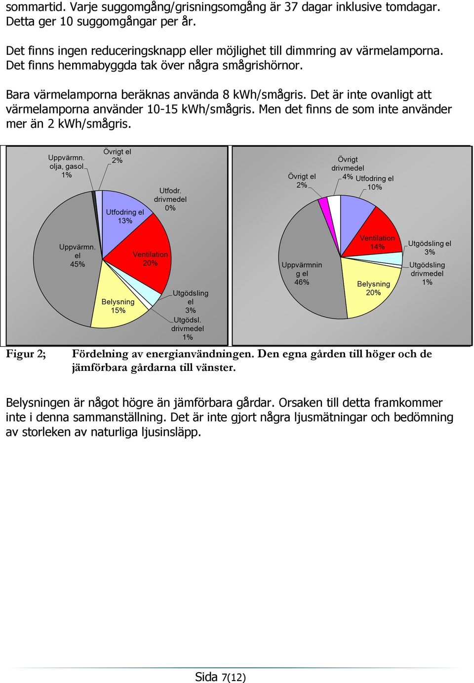 Det är inte ovanligt att värmelamporna använder 10-15 kwh/smågris. Men det finns de som inte använder mer än 2 kwh/smågris. Figur 2; Fördelning av energianvändningen.