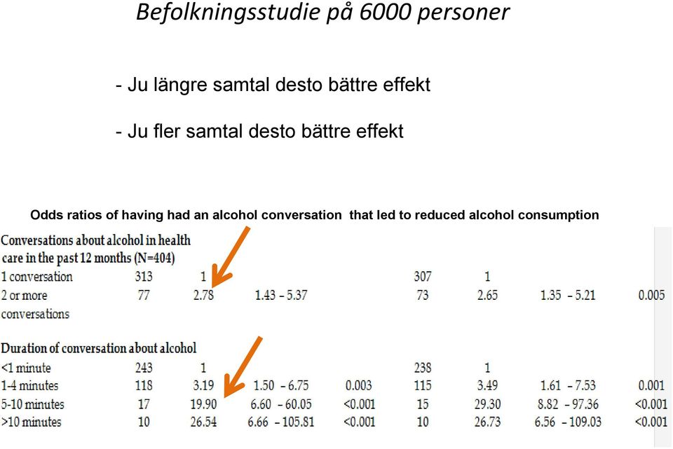 bättre effekt Odds ratios of having had an