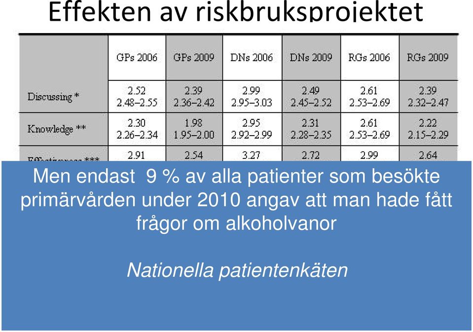 ** How do you estimate your current knowledge regarding advice to patients with risk drinking, estimated on a 4-point Likert scale ranging from 1 (very knowledgeable) to 4 (not