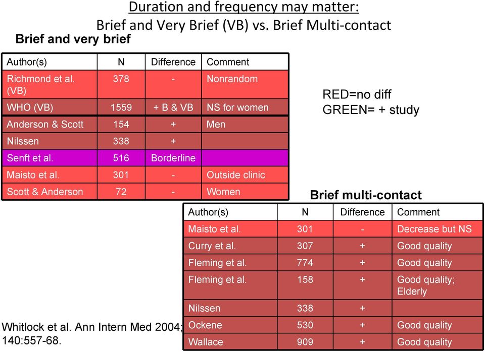 301 - Outside clinic Scott & Anderson 72 - Women Whitlock et al. Ann Intern Med 2004; 140:557-68. Author(s) N Difference Comment Maisto et al.